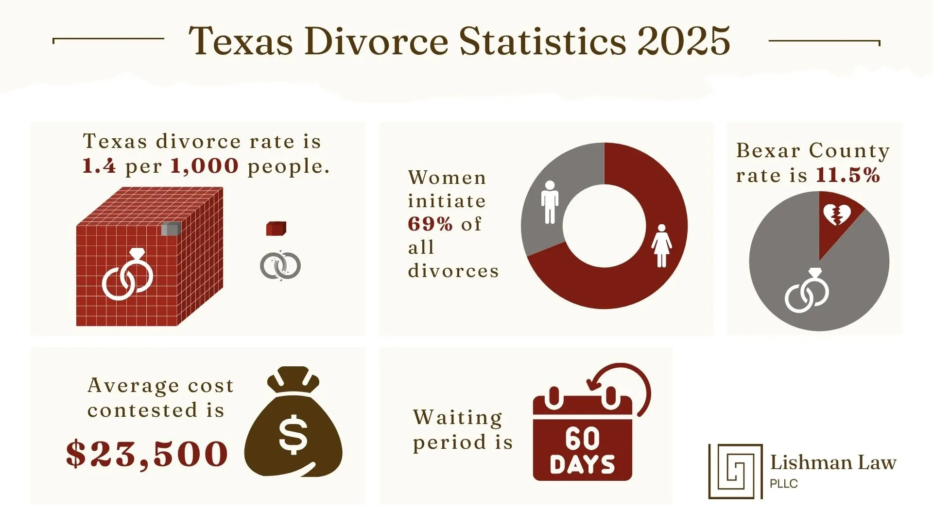 Texas Divorce Statistics 2025